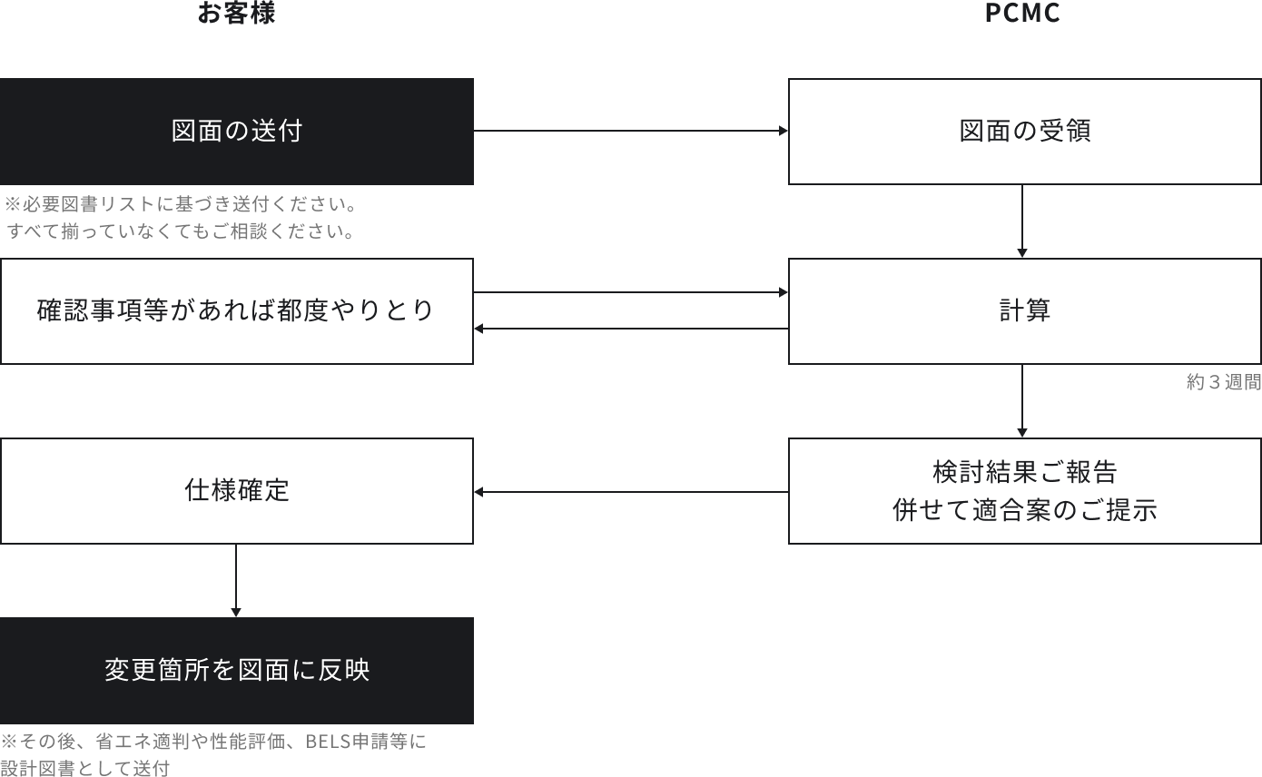 事前検討
