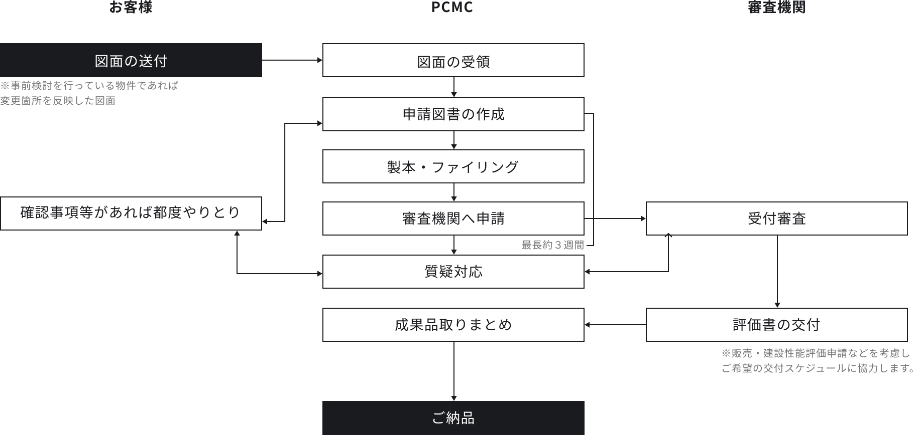 住宅性能評価